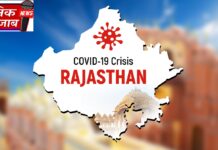 राजस्थान में आज 238 नए मामले, छह मौतें